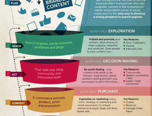 10 choses à éviter afin d’optimiser ses conversions